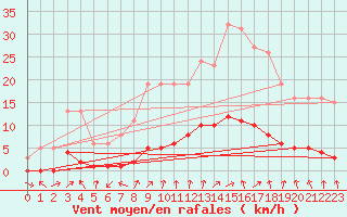 Courbe de la force du vent pour Almenches (61)