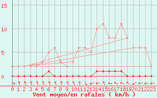 Courbe de la force du vent pour Nris-les-Bains (03)