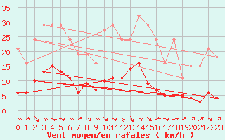 Courbe de la force du vent pour Sallles d