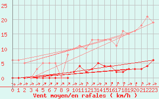 Courbe de la force du vent pour Lhospitalet (46)