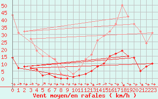 Courbe de la force du vent pour Pertuis - Grand Cros (84)