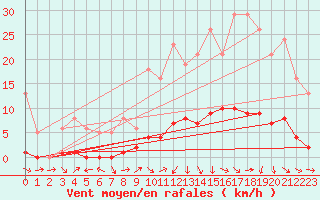 Courbe de la force du vent pour Puissalicon (34)