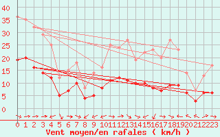 Courbe de la force du vent pour Plussin (42)