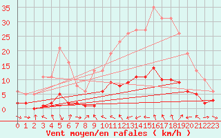 Courbe de la force du vent pour Xert / Chert (Esp)