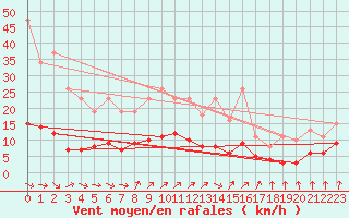 Courbe de la force du vent pour Renwez (08)