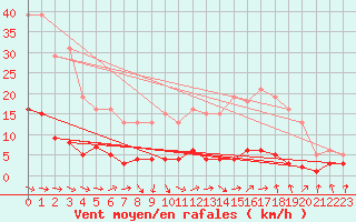 Courbe de la force du vent pour Grasque (13)