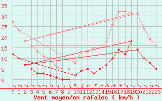 Courbe de la force du vent pour Sallles d