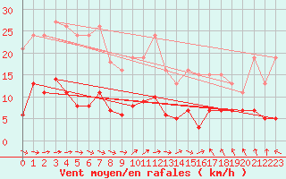 Courbe de la force du vent pour Montredon des Corbires (11)