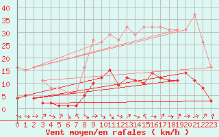 Courbe de la force du vent pour Cabris (13)