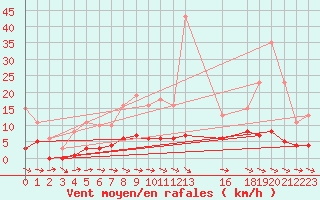 Courbe de la force du vent pour Mazres Le Massuet (09)