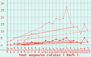 Courbe de la force du vent pour Les Pennes-Mirabeau (13)