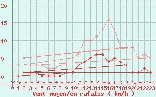 Courbe de la force du vent pour Ancey (21)