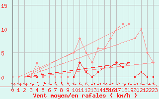 Courbe de la force du vent pour Pertuis - Le Farigoulier (84)