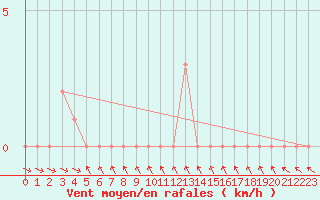 Courbe de la force du vent pour Selonnet (04)