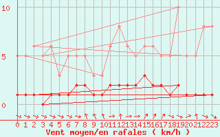 Courbe de la force du vent pour Thoiras (30)