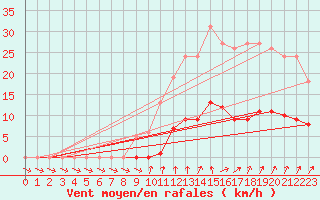 Courbe de la force du vent pour Lamballe (22)