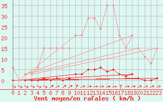 Courbe de la force du vent pour Sainte-Genevive-des-Bois (91)