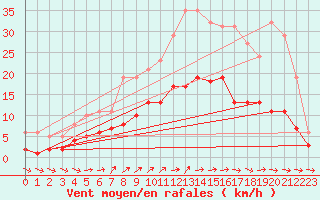 Courbe de la force du vent pour Christnach (Lu)