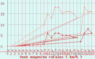 Courbe de la force du vent pour Anglars St-Flix(12)