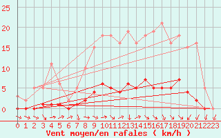 Courbe de la force du vent pour Saclas (91)