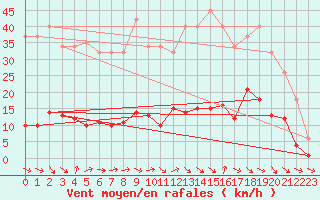 Courbe de la force du vent pour Douzens (11)