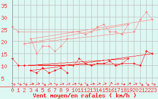 Courbe de la force du vent pour Montredon des Corbires (11)