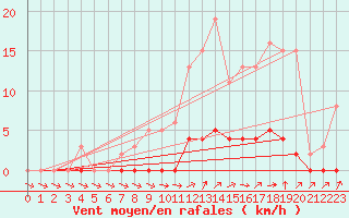 Courbe de la force du vent pour Dounoux (88)