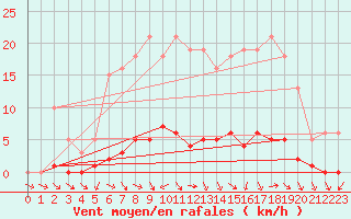 Courbe de la force du vent pour Saclas (91)