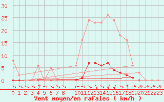 Courbe de la force du vent pour Fameck (57)