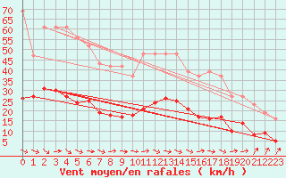 Courbe de la force du vent pour Montredon des Corbires (11)