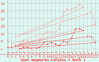 Courbe de la force du vent pour Frontenay (79)