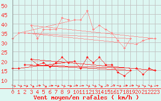 Courbe de la force du vent pour Montredon des Corbires (11)