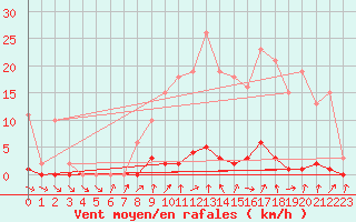 Courbe de la force du vent pour Le Perreux-sur-Marne (94)