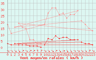 Courbe de la force du vent pour Thoiras (30)