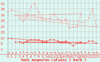 Courbe de la force du vent pour Charleville-Mzires / Mohon (08)