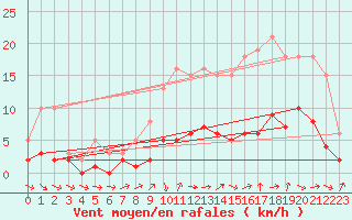 Courbe de la force du vent pour Sandillon (45)