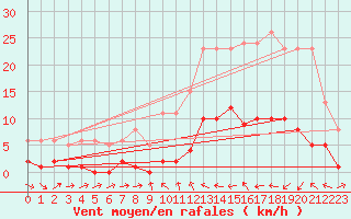 Courbe de la force du vent pour Xert / Chert (Esp)