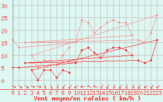 Courbe de la force du vent pour Saint-Georges-d