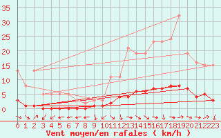 Courbe de la force du vent pour Challes-les-Eaux (73)