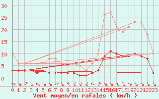 Courbe de la force du vent pour La Beaume (05)