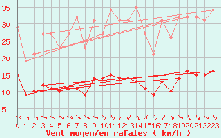 Courbe de la force du vent pour Saint-Jean-de-Vedas (34)