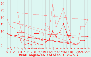 Courbe de la force du vent pour Hd-Bazouges (35)