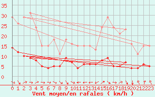 Courbe de la force du vent pour Le Luc (83)
