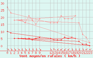 Courbe de la force du vent pour Trgueux (22)