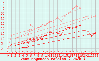 Courbe de la force du vent pour Bulson (08)