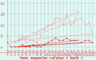 Courbe de la force du vent pour Bouligny (55)