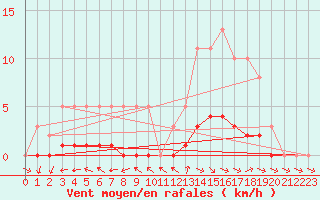 Courbe de la force du vent pour Dounoux (88)