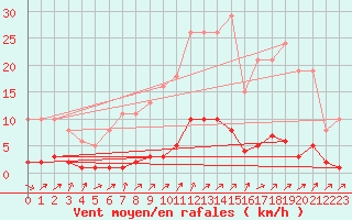 Courbe de la force du vent pour Boulaide (Lux)