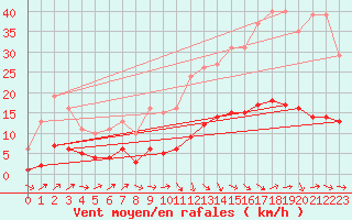 Courbe de la force du vent pour Selonnet - Chabanon (04)