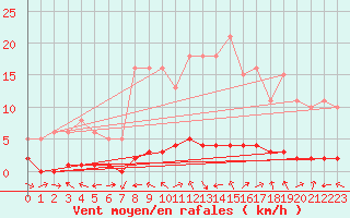 Courbe de la force du vent pour Bouligny (55)